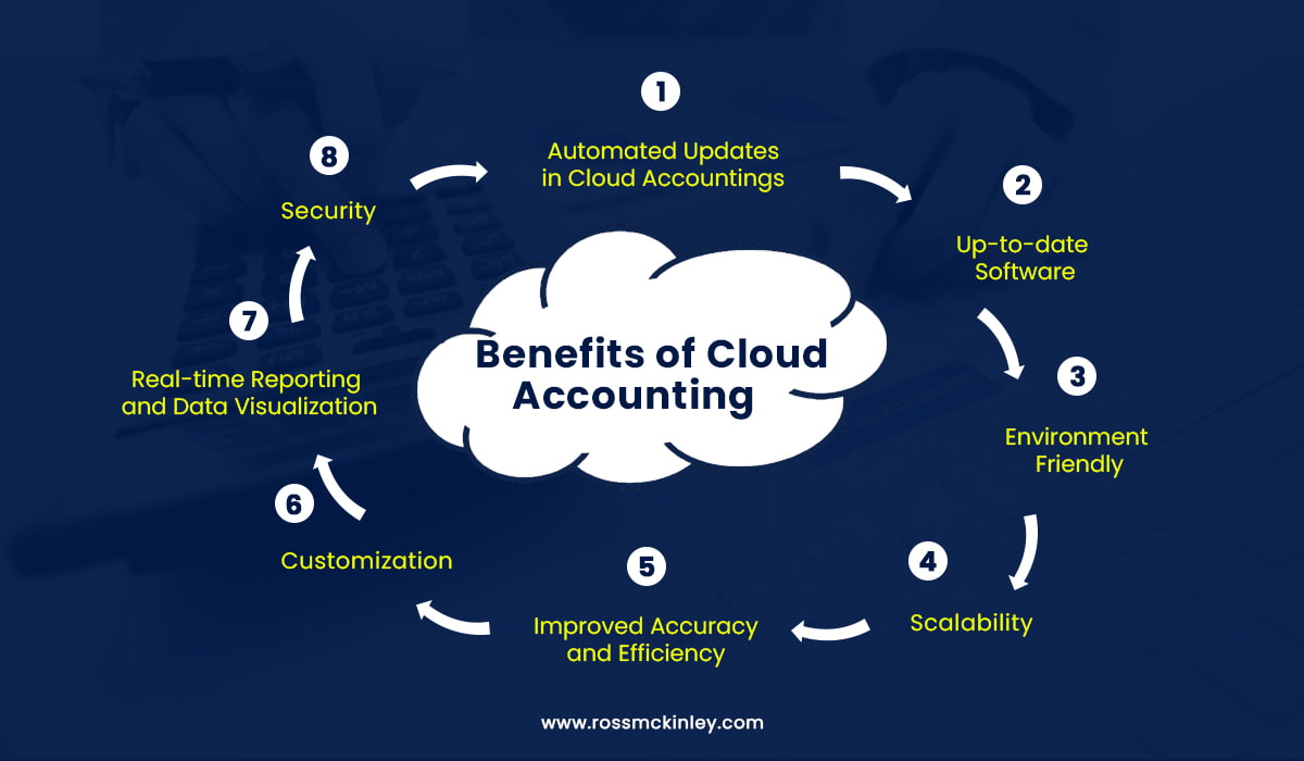 Benefits of Cloud Accounting 7 Benifits-of-cloud-accounting