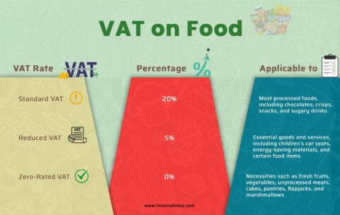 VAT on Food in the UK | Rules & Exemptions Explained