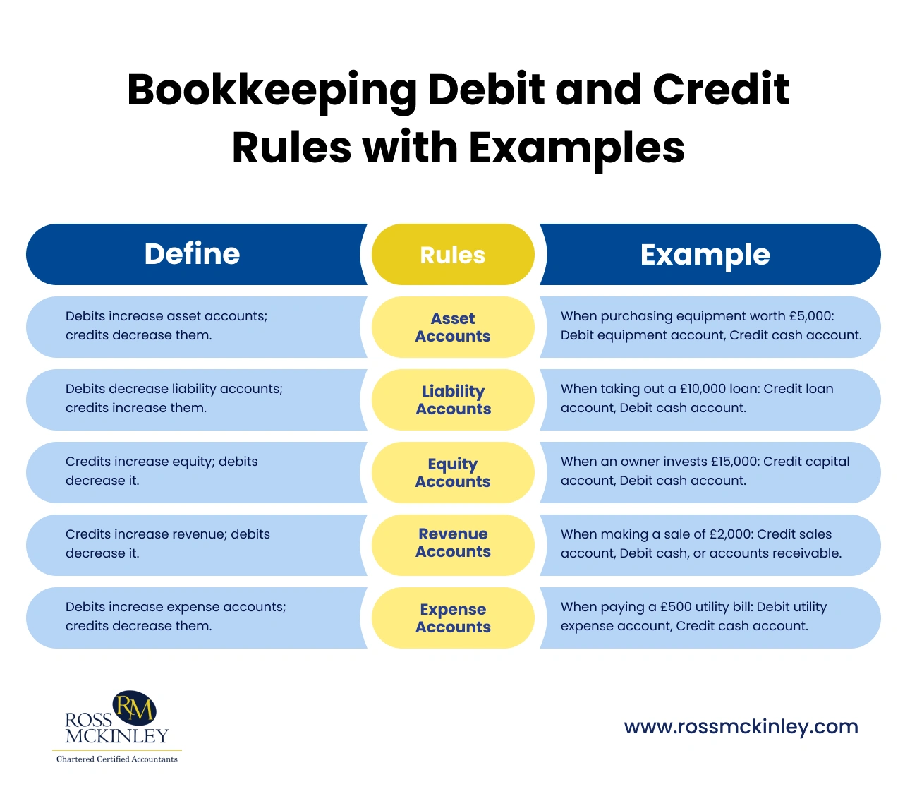 Bookkeeping Debit and Credit Rules 7 Bookkeeping Debit and Credit Rules with Examples