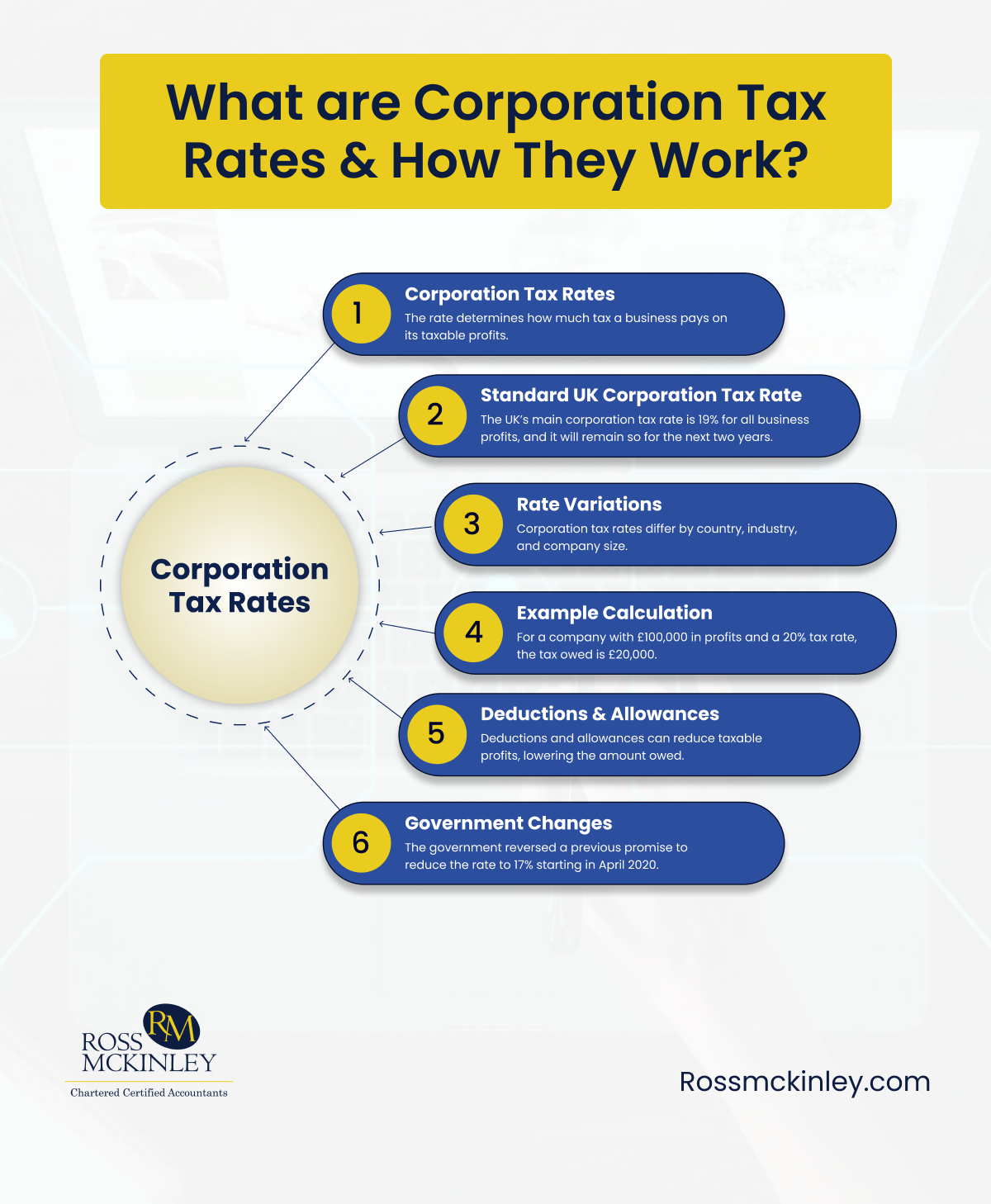 What are Corporation Tax Rates How Do They Work