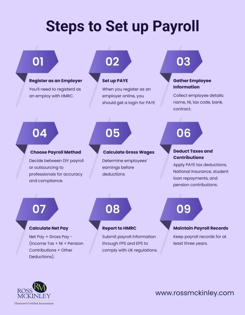 How Do I Set up a Payroll